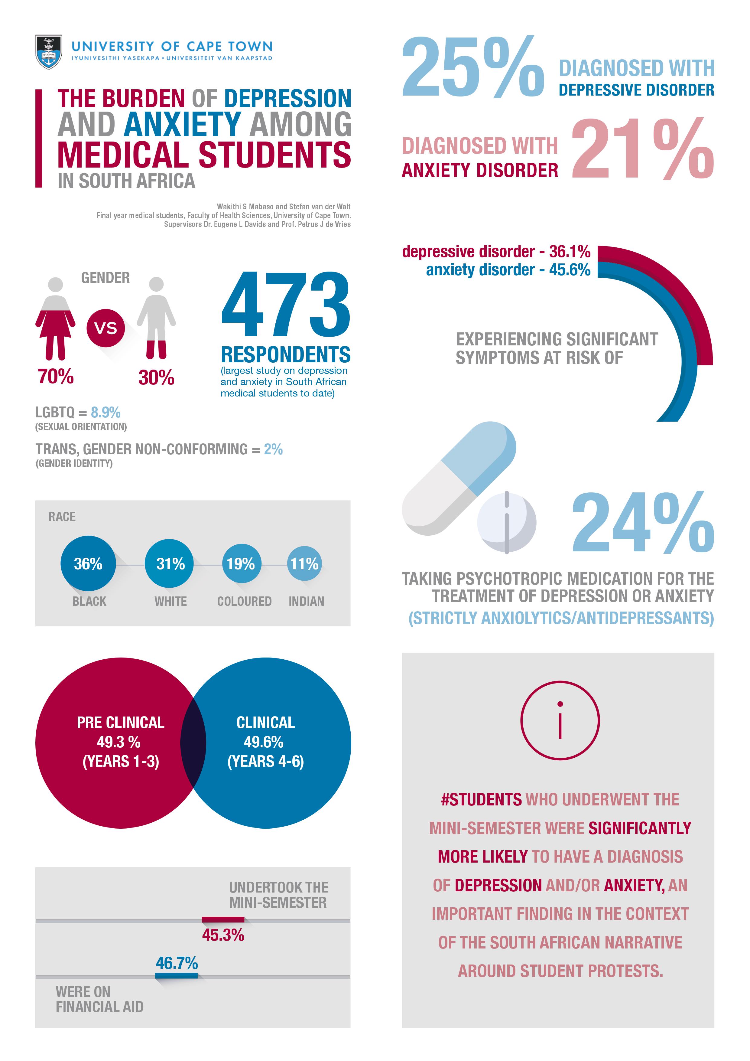 Sadag UCT Burden depression on medical students infographic